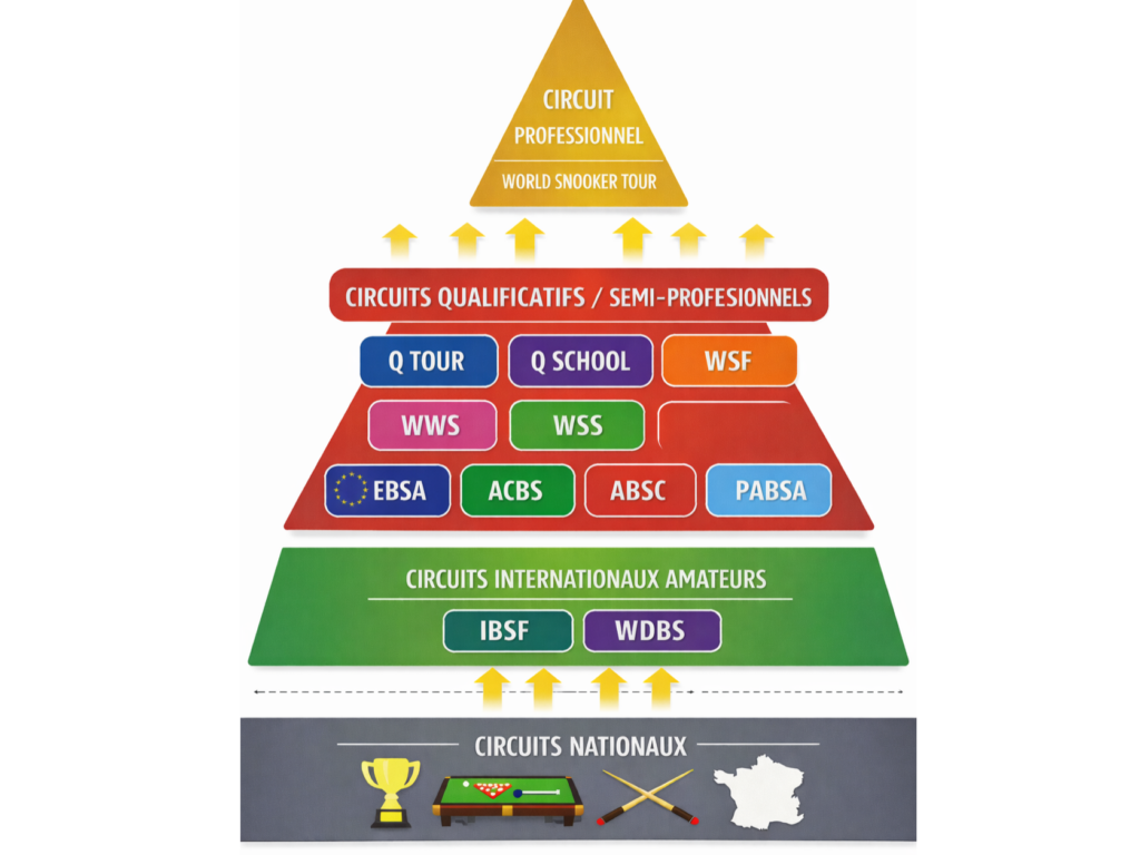 Les différents circuits de snooker
