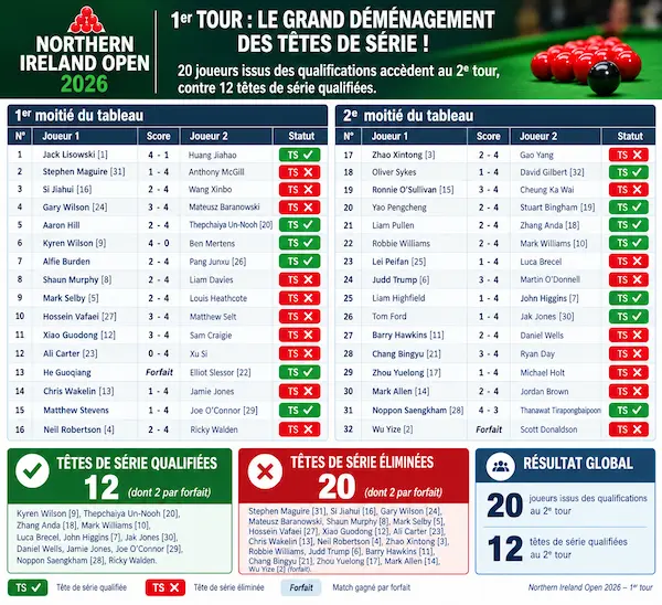 Tableau des qualifiés du premier tour au Northern Ireland Open 2026